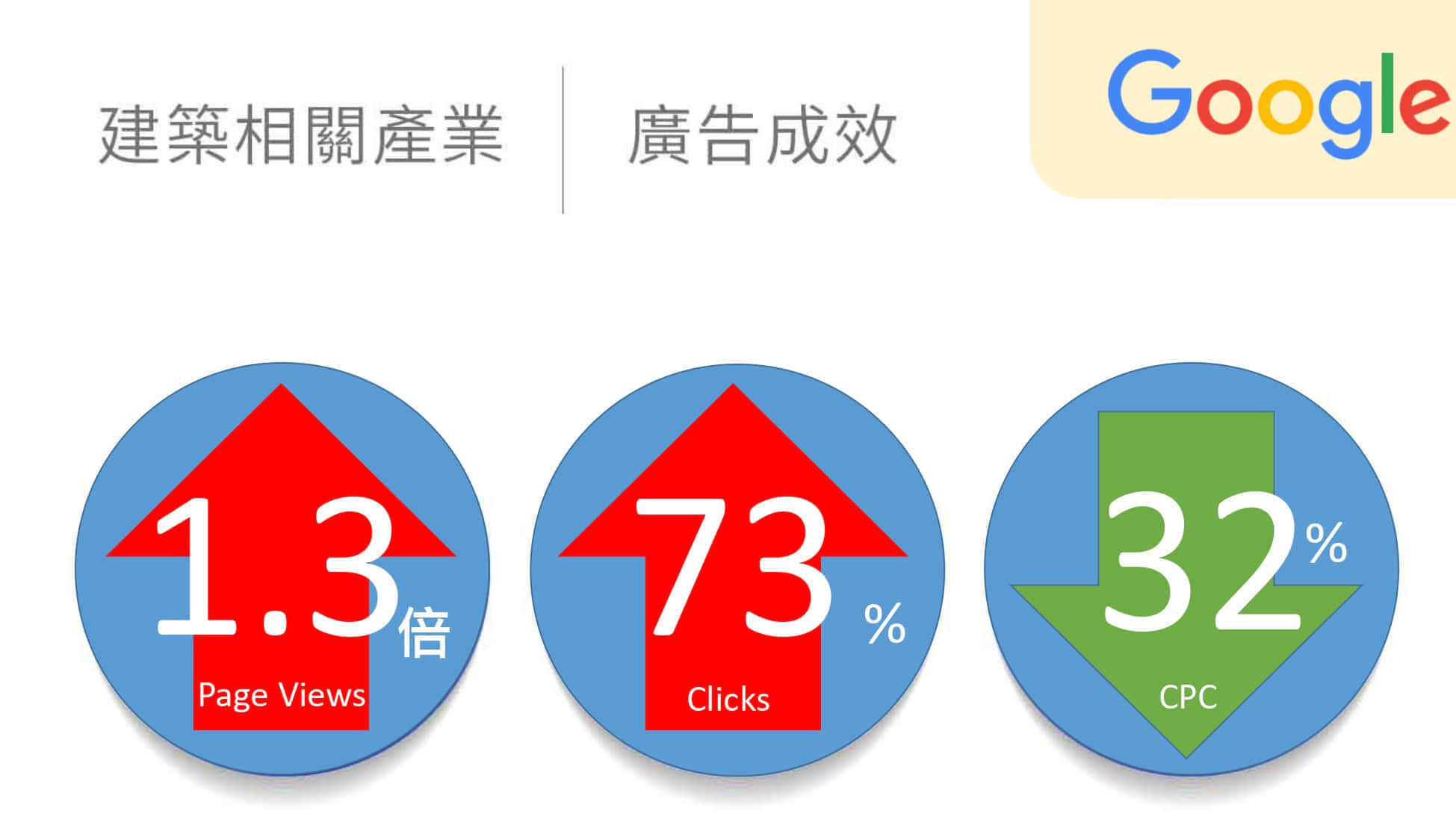 建筑相关产业google广告绩效